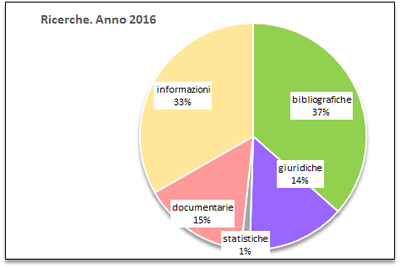 Ricerche 2016