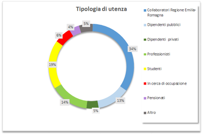 Tipologia utenza 2016