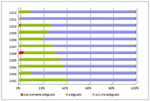 trend-gradimento-servizi