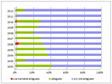 gradimento-servizi-trend