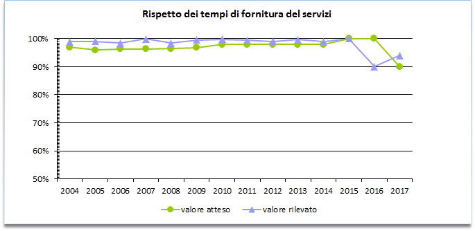 Tempi-servizi-trend-2017.png