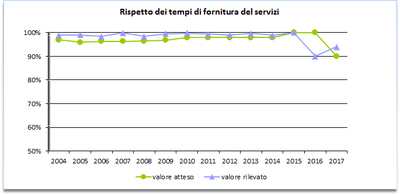Tempi-servizi-trend-2017.png