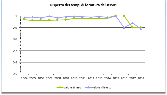 Tempi-servizi-trend-2018.png