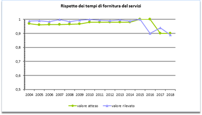 Tempi-servizi-trend-2018.png