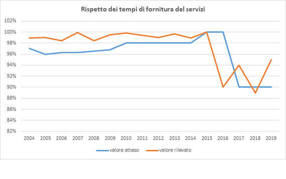 tempi-servizi-trend-2019.png