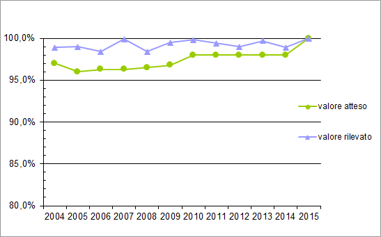 tempi-servizi-trend-2015