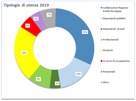 tipologia-utenza-2019.png