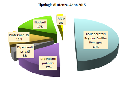 tipologia-utenza-2015