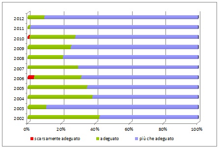 trend-gradimento-servizi