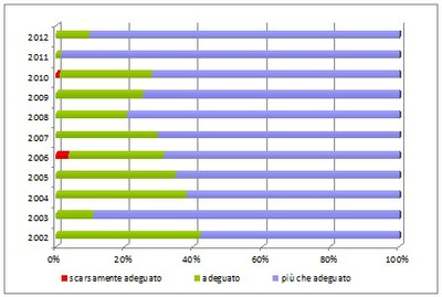 trend-gradimento-servizi
