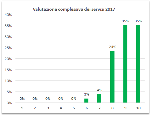 Valutazione-complessiva-servizi-2017.png