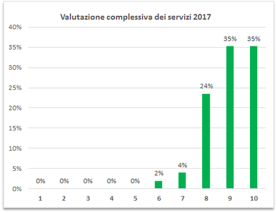 Valutazione-complessiva-servizi-2017.png