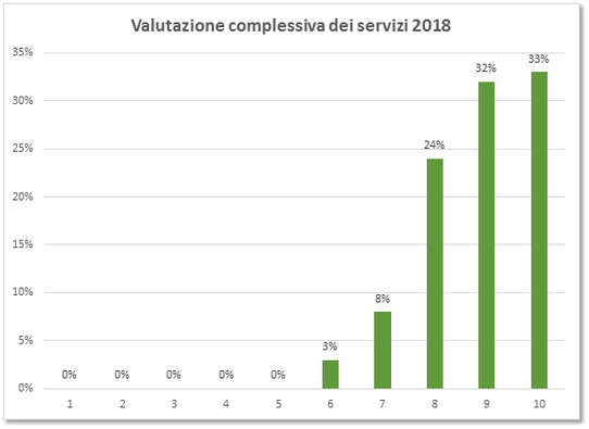 Valutazione-complessiva-servizi-2018.png