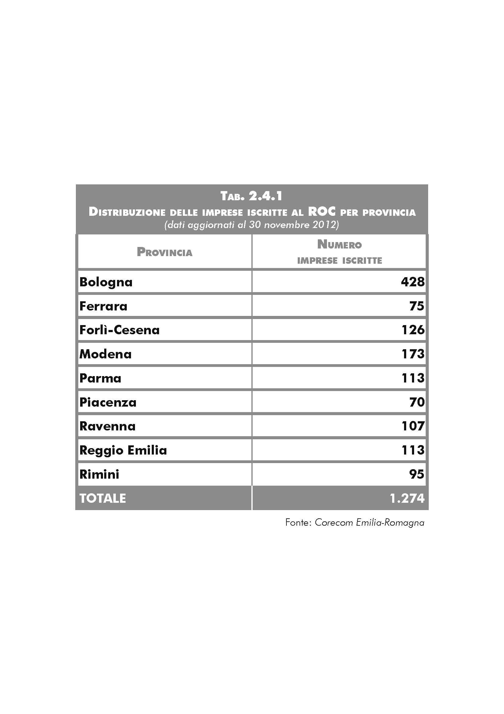 ROC-distribuzione per provincia