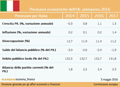 pr3evisioni eocnomiche primavera 2016 IT