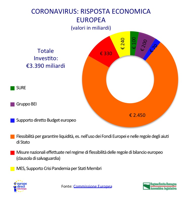 Infografica risposta economica UE coronavirus