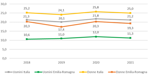 NEET per genere 18-21 (ER e Italia)