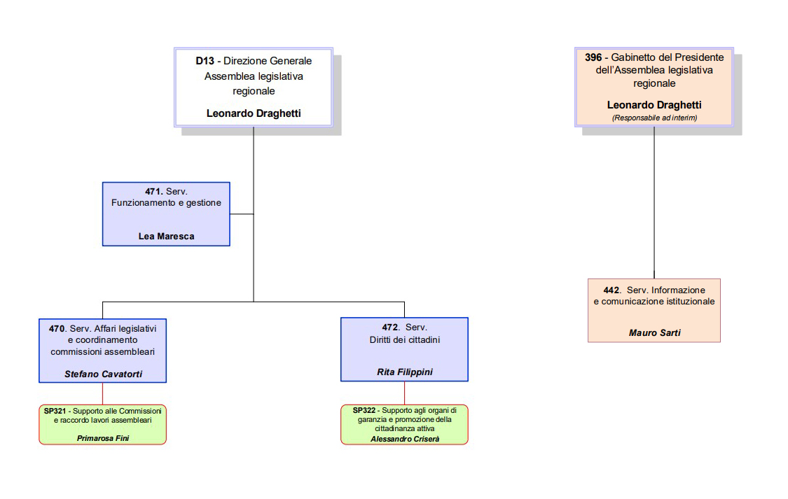 Organigramma settembre 2021