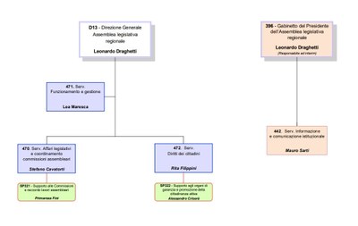 Organigramma settembre 2021