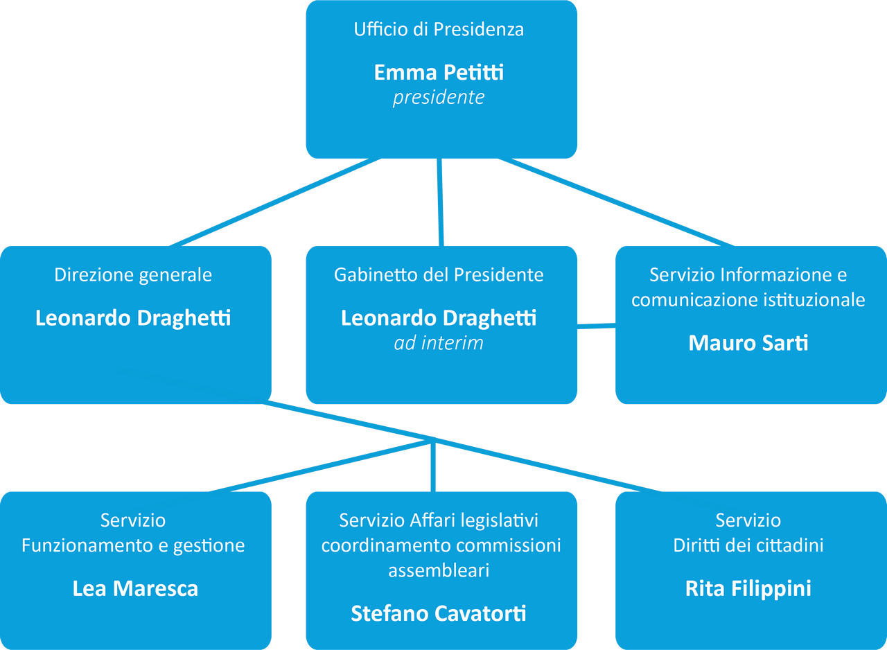 Organigramma 14 gennaio 2021