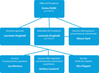 Organigramma 14 gennaio 2021